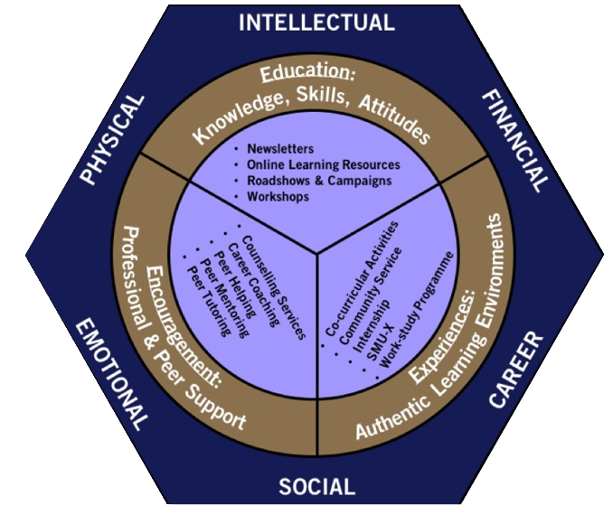 SMU Resilience Framework for Students