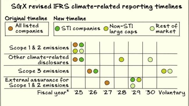 Issue 161: SGX extends climate reporting deadlines; Piyush Gupta banks on blended finance, carbon markets